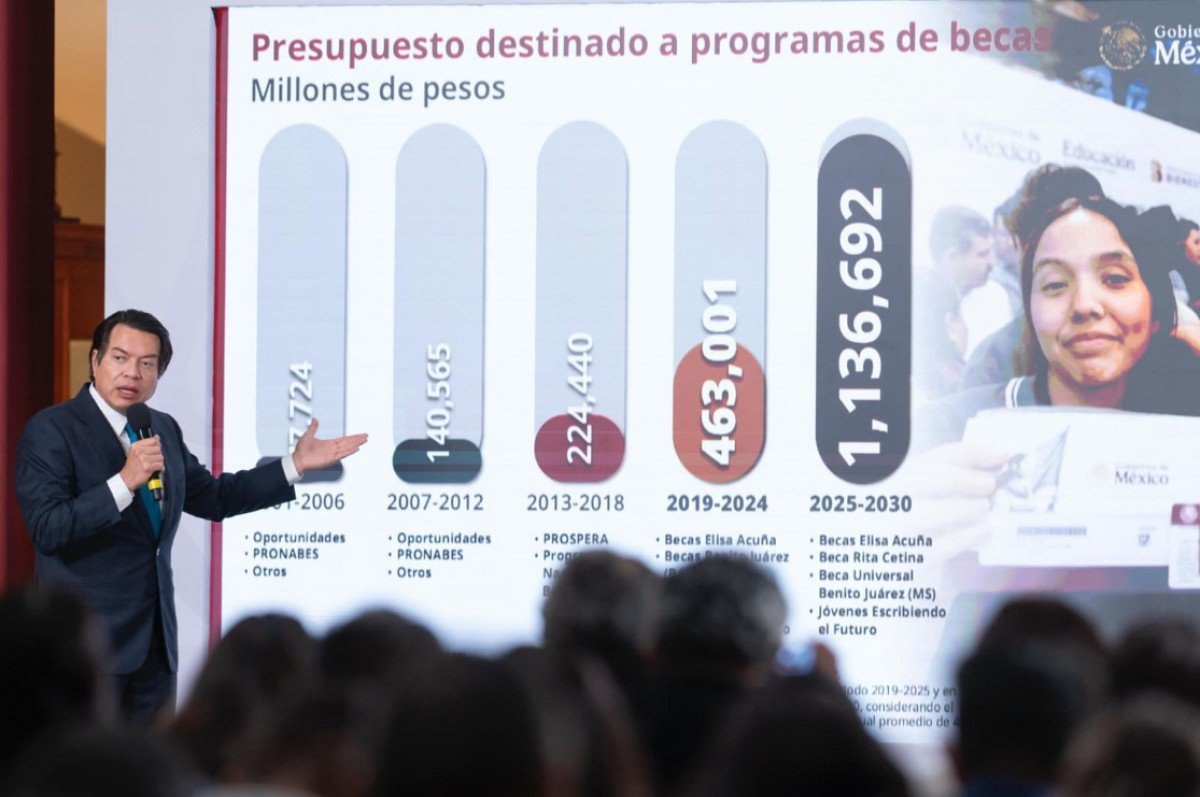 Sheinbaum destina 1.1 billones a becas educativas hasta 2030