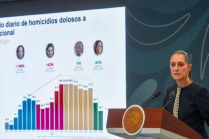 México registra cifra mínima de homicidios dolosos en 2026