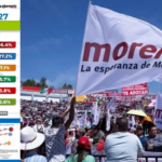 Morena lidera intención de voto para gubernatura de Chihuahua 2027